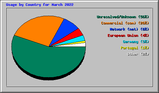 Usage by Country for March 2022