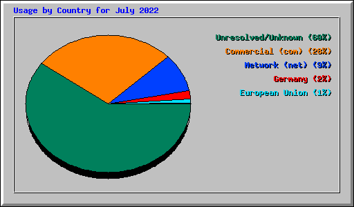 Usage by Country for July 2022