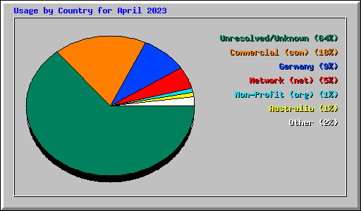 Usage by Country for April 2023