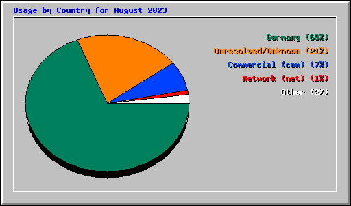 Usage by Country for August 2023