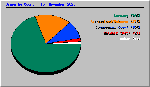 Usage by Country for November 2023
