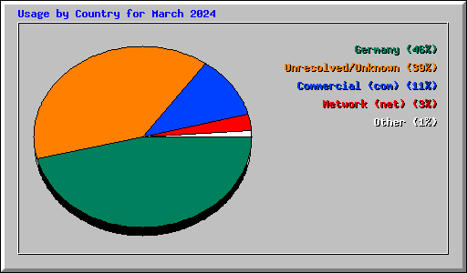 Usage by Country for March 2024