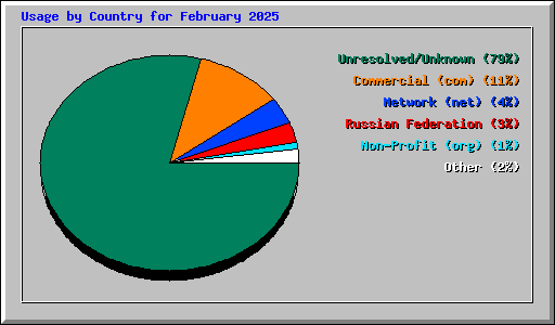 Usage by Country for February 2025