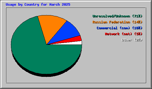Usage by Country for March 2025