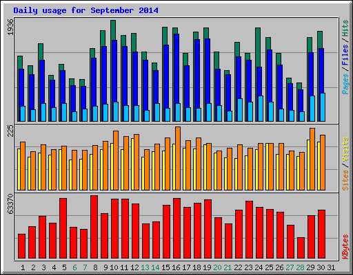 Daily usage for September 2014