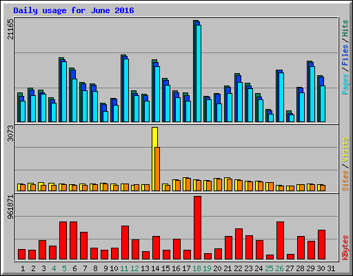 Daily usage for June 2016