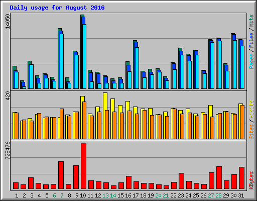 Daily usage for August 2016