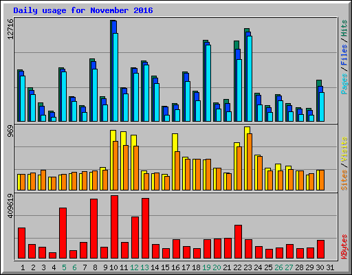 Daily usage for November 2016