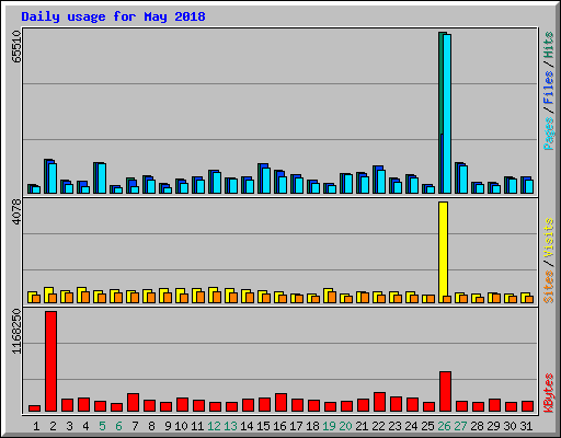 Daily usage for May 2018