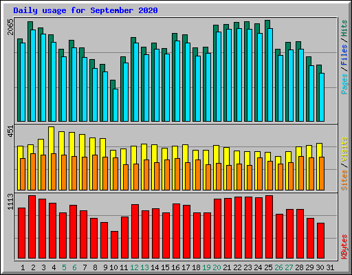 Daily usage for September 2020