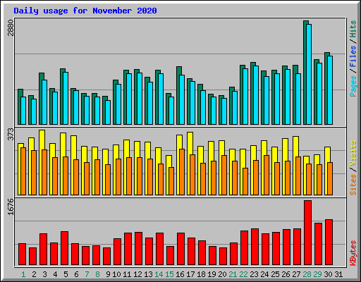 Daily usage for November 2020