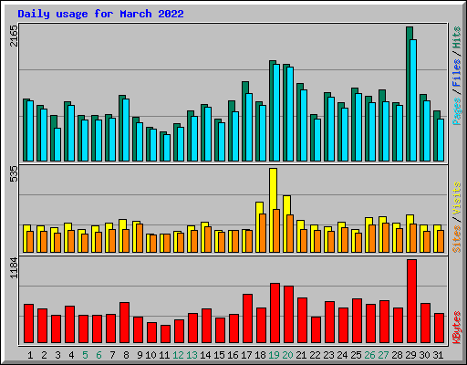 Daily usage for March 2022