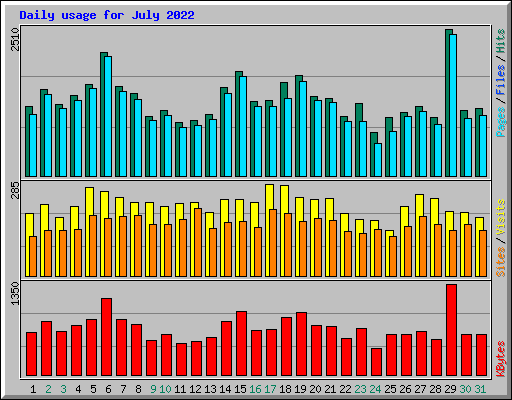 Daily usage for July 2022