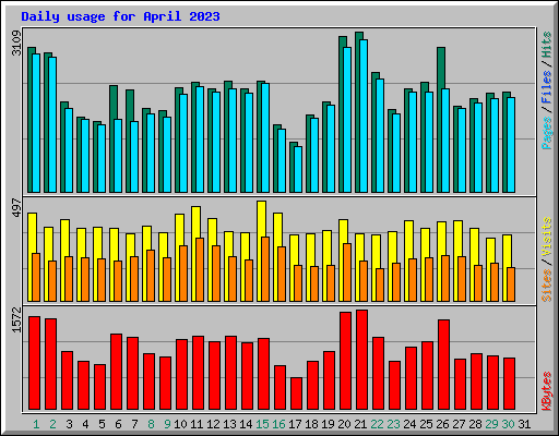 Daily usage for April 2023