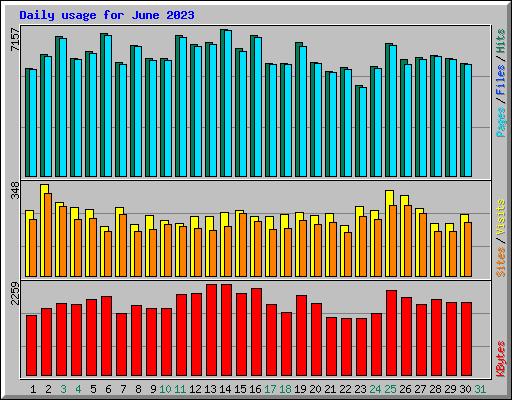 Daily usage for June 2023