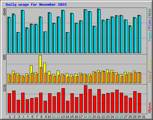 Daily usage for November 2023