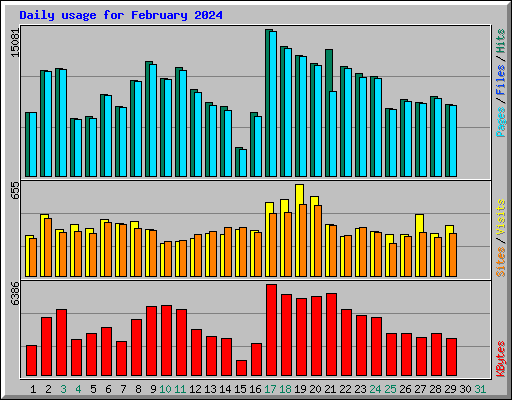 Daily usage for February 2024