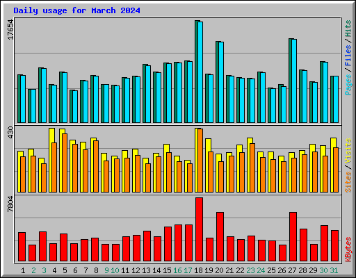 Daily usage for March 2024