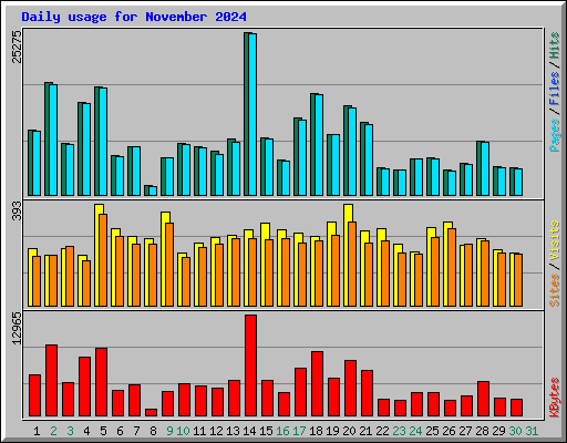 Daily usage for November 2024
