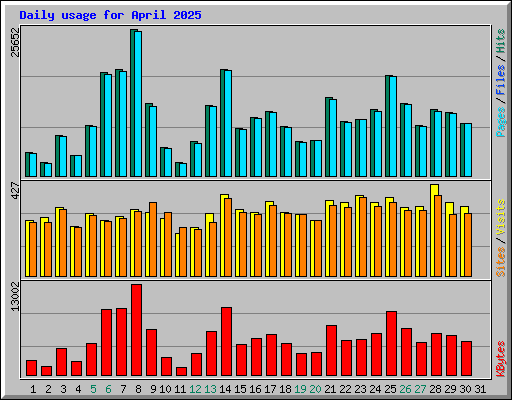 Daily usage for April 2025