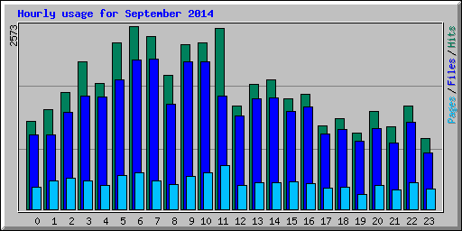 Hourly usage for September 2014