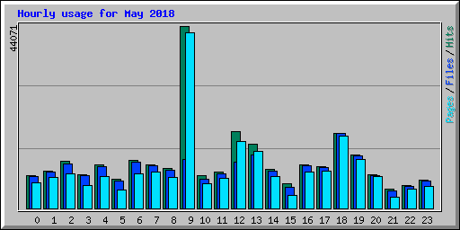 Hourly usage for May 2018