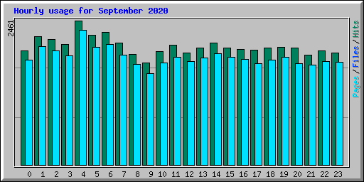 Hourly usage for September 2020