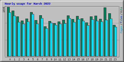 Hourly usage for March 2022