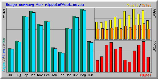 Usage summary for rippeleffect.co.za